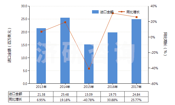 2013-2017年中國(guó)尼龍-6彈力絲（每根單紗細(xì)度超過50特）(HS54023211)進(jìn)口總額及增速統(tǒng)計(jì)